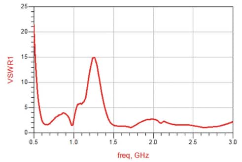 Performance Graph - Maxtena MEA-700-2700-N Omnidirectional Antenna